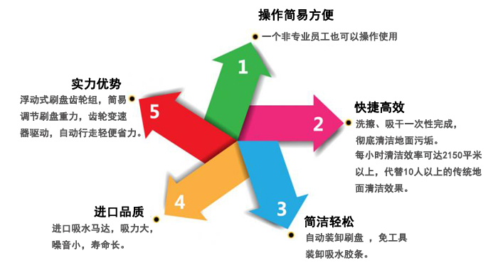 超市手推式洗地機，深圳全自動(dòng)洗地機(圖8)