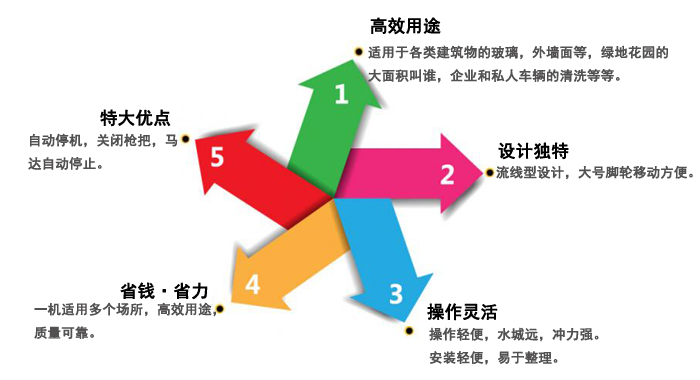 瀾潔高壓清洗機,小區高壓清洗機(圖8)