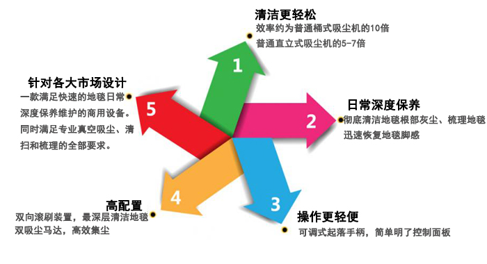 瀾潔吸塵機，深圳寬幅式吸塵器(圖8)