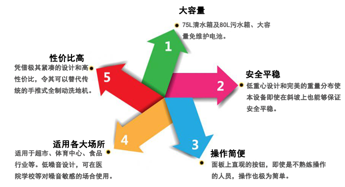 倉庫駕駛式洗地機，瀾潔洗地機(圖8)