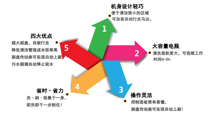 商超洗地機,深圳全自動(dòng)洗地機(圖8)