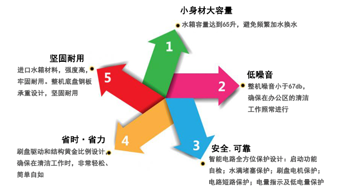 商用手推式洗地機,瀾潔洗地機(圖8)