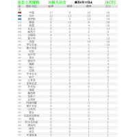 大運三米跳水何沖奪冠獲第17金