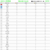 大運會(huì )金牌中國代表團分布情況